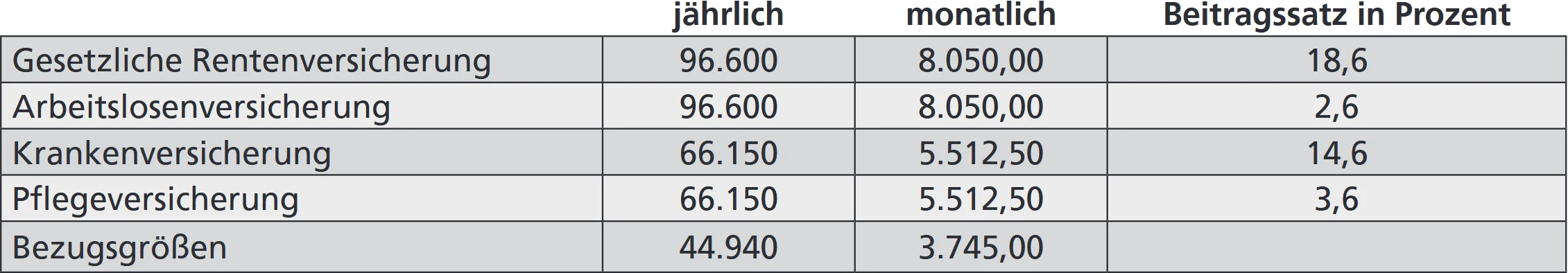 Sozialversicherungsgrenzen und Mindestlohn 2025